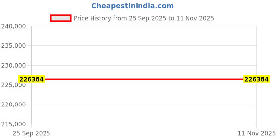 moglix.com ZKL 120x260x55mm Single Row Cylindrical Roller Bearing, N324EM C3 (Pack of 10) zkl Price History Graph from 25 Sep 2025 to 10 Nov 2025