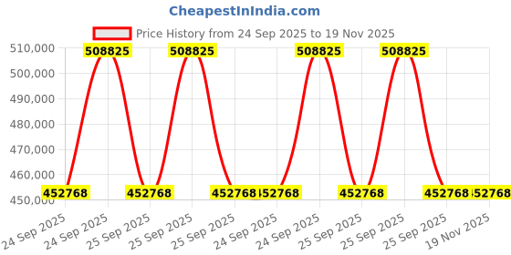 moglix.com ZKL 120x260x55mm Single Row Cylindrical Roller Bearing, N324EM C3 (Pack of 20) zkl Price History Graph from 24 Sep 2025 to 19 Nov 2025
