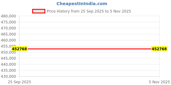 moglix.com ZKL 120x260x55mm Single Row Cylindrical Roller Bearing, N324EM (Pack of 20) zkl Price History Graph from 25 Sep 2025 to 5 Nov 2025