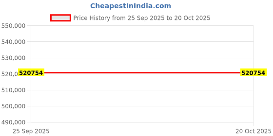 moglix.com ZKL 120x260x55mm Single Row Cylindrical Roller Bearing, NJ324EM C3 (Pack of 20) zkl Price History Graph from 25 Sep 2025 to 19 Oct 2025