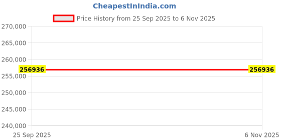 moglix.com ZKL 120x260x55mm Single Row Cylindrical Roller Bearing, NJ324M C3 (Pack of 10) zkl Price History Graph from 25 Sep 2025 to 6 Nov 2025