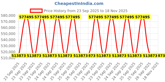 moglix.com ZKL 120x260x55mm Single Row Cylindrical Roller Bearing, NJ324M C3 (Pack of 20) zkl Price History Graph from 23 Sep 2025 to 18 Nov 2025