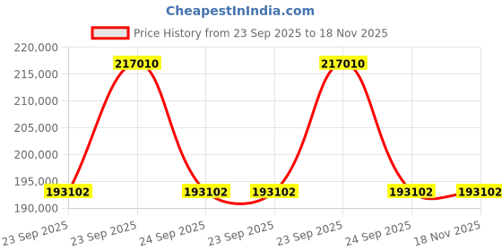 moglix.com ZKL 120x260x55mm Single Row Cylindrical Roller Bearing, NU324 C3 (Pack of 10) zkl Price History Graph from 23 Sep 2025 to 17 Nov 2025