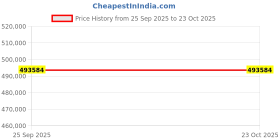 moglix.com ZKL 120x260x55mm Single Row Cylindrical Roller Bearing, NU324EM (Pack of 20) zkl Price History Graph from 25 Sep 2025 to 21 Oct 2025