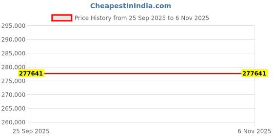 moglix.com ZKL 120x260x55mm Single Row Cylindrical Roller Bearing, NUP324M (Pack of 10) zkl Price History Graph from 25 Sep 2025 to 6 Nov 2025