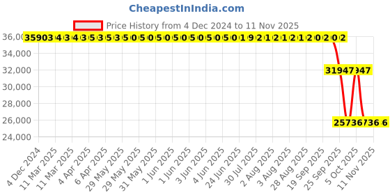 moglix.com ZKL 120x260x55mm Single Row Deep Groove Ball Bearing, 6324M zkl Price History Graph from 4 Dec 2024 to 11 Nov 2025