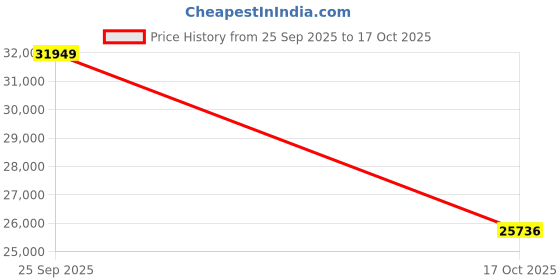 moglix.com ZKL 120x260x55mm Single Row Deep Groove Ball Bearing, 6324M C3 zkl Price History Graph from 25 Sep 2025 to 17 Oct 2025