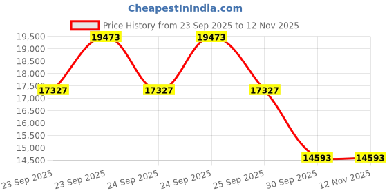 moglix.com ZKL 120x260x55mm Single Row Deep Groove Ball Bearing with Seals, 6324-2Z zkl Price History Graph from 23 Sep 2025 to 11 Nov 2025