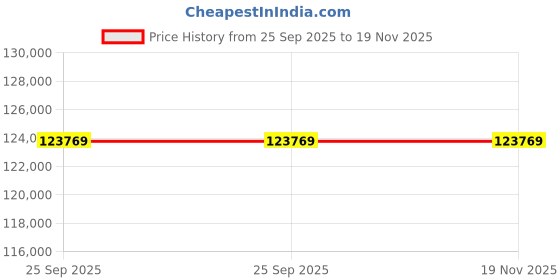 moglix.com ZKL 120x260x55mm Single Row Deep Groove Ball Bearing with Seals, 6324-2Z (Pack of 10) zkl Price History Graph from 25 Sep 2025 to 19 Nov 2025