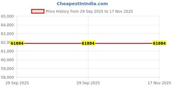 moglix.com ZKL 120x260x55mm Single Row Deep Groove Ball Bearing with Seals, 6324-2Z (Pack of 5) zkl Price History Graph from 29 Sep 2025 to 16 Nov 2025
