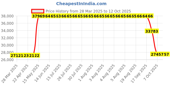 moglix.com ZKL 120x260x68mm Metric Series Single Row Tapered Roller Bearing, 31324AX zkl Price History Graph from 28 Mar 2025 to 12 Oct 2025