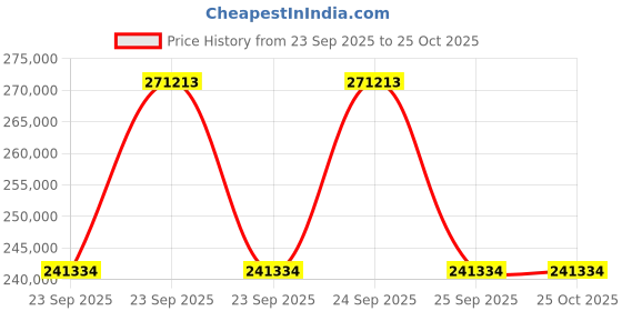 moglix.com ZKL 120x260x68mm Metric Series Single Row Tapered Roller Bearing, 31324AX (Pack of 10) zkl Price History Graph from 23 Sep 2025 to 25 Oct 2025