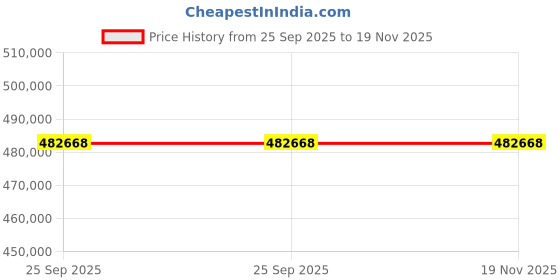 moglix.com ZKL 120x260x68mm Metric Series Single Row Tapered Roller Bearing, 31324AX (Pack of 20) zkl Price History Graph from 25 Sep 2025 to 19 Nov 2025