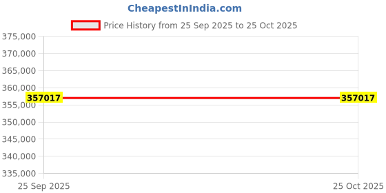 moglix.com ZKL 120x260x86mm Spherical Roller Bearing, 22324EKMHD2 NF (Pack of 10) zkl Price History Graph from 25 Sep 2025 to 24 Oct 2025
