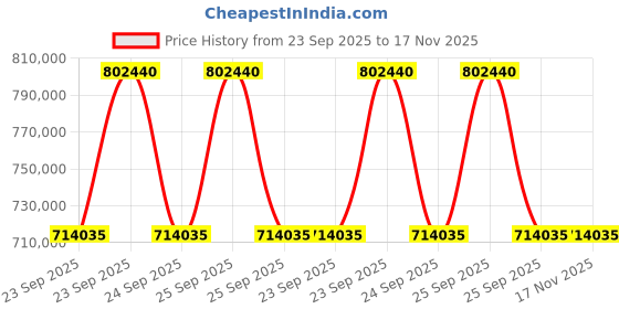 moglix.com ZKL 120x260x86mm Spherical Roller Bearing, 22324EKMHD2 NF (Pack of 20) zkl Price History Graph from 23 Sep 2025 to 17 Nov 2025