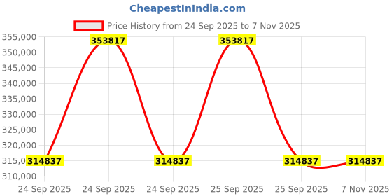 moglix.com ZKL 120x260x86mm Spherical Roller Bearing, 22324EKW33J C3 NF (Pack of 10) zkl Price History Graph from 24 Sep 2025 to 6 Nov 2025