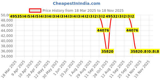 moglix.com ZKL 120x260x86mm Spherical Roller Bearing, 22324EKW33J NF zkl Price History Graph from 18 Mar 2025 to 18 Nov 2025