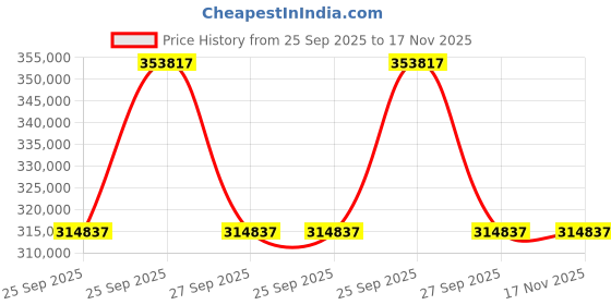 moglix.com ZKL 120x260x86mm Spherical Roller Bearing, 22324EKW33J NF (Pack of 10) zkl Price History Graph from 25 Sep 2025 to 17 Nov 2025