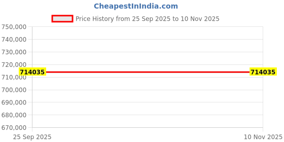 moglix.com ZKL 120x260x86mm Spherical Roller Bearing, 22324EMHD2 NF (Pack of 20) zkl Price History Graph from 25 Sep 2025 to 8 Nov 2025