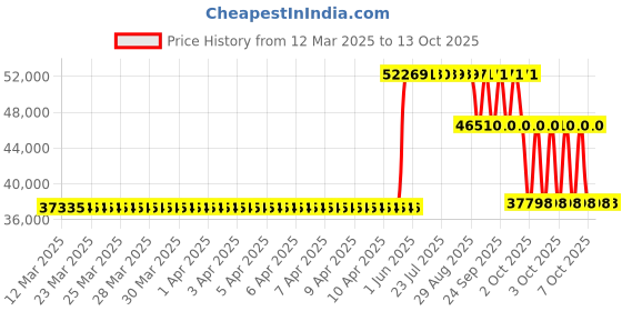 moglix.com ZKL 120x260x90.5mm Metric Series Single Row Tapered Roller Bearing, 32324A zkl Price History Graph from 12 Mar 2025 to 13 Oct 2025