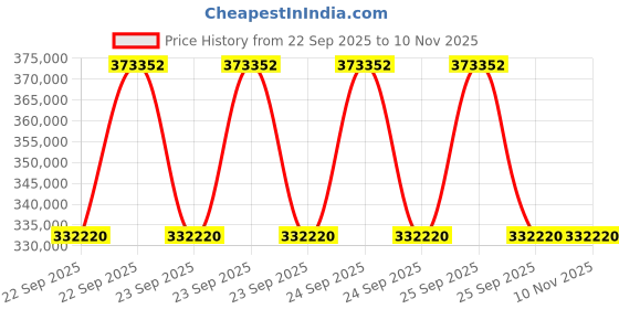 moglix.com ZKL 120x260x90.5mm Metric Series Single Row Tapered Roller Bearing, 32324A (Pack of 10) zkl Price History Graph from 22 Sep 2025 to 10 Nov 2025