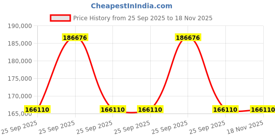 moglix.com ZKL 120x260x90.5mm Metric Series Single Row Tapered Roller Bearing, 32324A (Pack of 5) zkl Price History Graph from 25 Sep 2025 to 17 Nov 2025