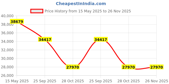 moglix.com ZKL 125.3x228.6x53.98mm Inch Series Single Row Tapered Roller Bearing, HM926745/HM926710 zkl Price History Graph from 15 May 2025 to 26 Nov 2025