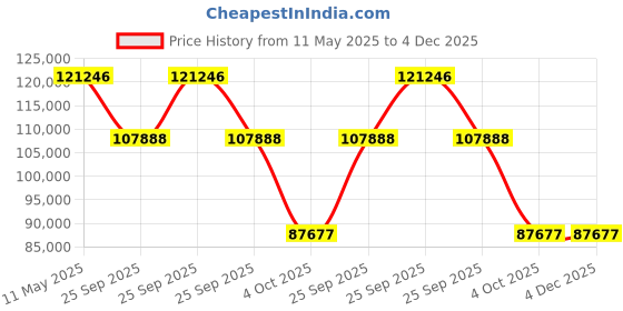 moglix.com ZKL 127x304.8x88.9mm Inch Series Single Row Tapered Roller Bearing, HH932132/HH932110 zkl Price History Graph from 11 May 2025 to 4 Dec 2025