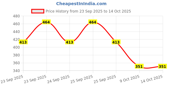 moglix.com ZKL 12x22x10mm Radial Spherical Plain Bearing, GE12E zkl Price History Graph from 23 Sep 2025 to 14 Oct 2025