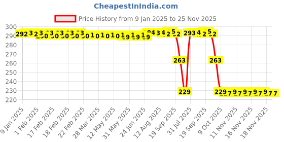 moglix.com ZKL 12x26x9mm Single Direction Thrust Ball Bearing, 51101A zkl Price History Graph from 9 Jan 2025 to 24 Nov 2025