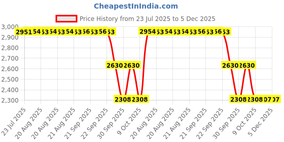 moglix.com ZKL 12x26x9mm Single Direction Thrust Ball Bearing, 51101A NF (Pack of 5) zkl Price History Graph from 23 Jul 2025 to 4 Dec 2025