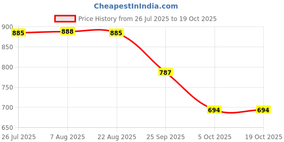 moglix.com ZKL 12x26x9mm Single Direction Thrust Ball Bearing, 51101A P5 NF zkl Price History Graph from 26 Jul 2025 to 17 Oct 2025