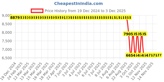 moglix.com ZKL 12x26x9mm Single Direction Thrust Ball Bearing, 51101A P5 NF (Pack of 10) zkl Price History Graph from 19 Dec 2024 to 1 Dec 2025