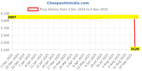 moglix.com ZKL 12x26x9mm Single Direction Thrust Ball Bearing, 51101A P6 NF (Pack of 5) zkl Price History Graph from 3 Dec 2024 to 6 Nov 2025