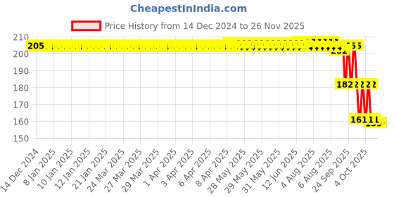 moglix.com ZKL 12x28x8mm Single Row Deep Groove Ball Bearing with Seals, 6001-2Z zkl Price History Graph from 14 Dec 2024 to 26 Nov 2025