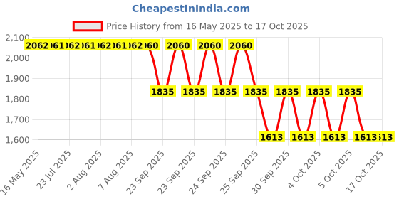 moglix.com ZKL 12x28x8mm Single Row Deep Groove Ball Bearing with Seals, 6001-2Z C3 (Pack of 10) zkl Price History Graph from 16 May 2025 to 17 Oct 2025
