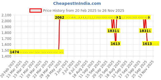 moglix.com ZKL 12x28x8mm Single Row Deep Groove Ball Bearing with Seals, 6001-2Z (Pack of 10) zkl Price History Graph from 20 Feb 2025 to 26 Nov 2025