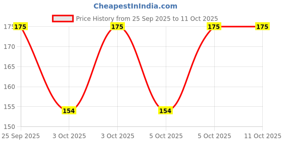 moglix.com ZKL 12x28x8mm Single Row Deep Groove Ball Bearing with Seals, 6001-RS zkl Price History Graph from 25 Sep 2025 to 10 Oct 2025