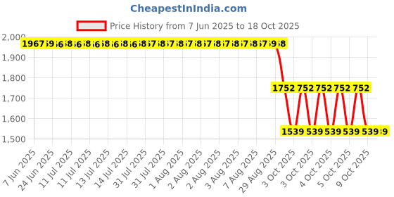 moglix.com ZKL 12x28x8mm Single Row Deep Groove Ball Bearing with Seals, 6001-Z (Pack of 10) zkl Price History Graph from 7 Jun 2025 to 18 Oct 2025