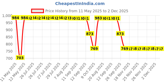 moglix.com ZKL 12x28x8mm Single Row Deep Groove Ball Bearing with Seals, 6001-Z (Pack of 5) zkl Price History Graph from 11 May 2025 to 2 Dec 2025