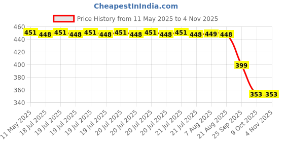 moglix.com ZKL 12x32x10mm Self Aligning Ball Bearing, 1201 zkl Price History Graph from 11 May 2025 to 3 Nov 2025