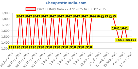 moglix.com ZKL 12x32x10mm Single Row Deep Groove Ball Bearing, 6201 C3 (Pack of 10) zkl Price History Graph from 22 Apr 2025 to 13 Oct 2025