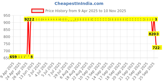 moglix.com ZKL 12x32x10mm Single Row Deep Groove Ball Bearing, 6201 C3 (Pack of 5) zkl Price History Graph from 9 Apr 2025 to 10 Nov 2025
