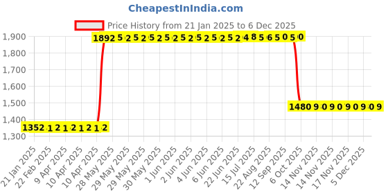 moglix.com ZKL 12x32x10mm Single Row Deep Groove Ball Bearing with Seals, 6201-2RS C3 (Pack of 10) zkl Price History Graph from 21 Jan 2025 to 5 Dec 2025