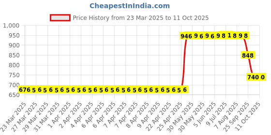 moglix.com ZKL 12x32x10mm Single Row Deep Groove Ball Bearing with Seals, 6201-2RS C3 (Pack of 5) zkl Price History Graph from 23 Mar 2025 to 10 Oct 2025