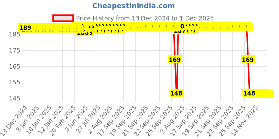 moglix.com ZKL 12x32x10mm Single Row Deep Groove Ball Bearing with Seals, 6201-2Z C3 zkl Price History Graph from 13 Dec 2024 to 30 Nov 2025