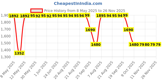 moglix.com ZKL 12x32x10mm Single Row Deep Groove Ball Bearing with Seals, 6201-2Z C3 (Pack of 10) zkl Price History Graph from 8 May 2025 to 25 Nov 2025