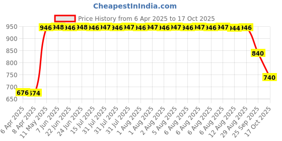 moglix.com ZKL 12x32x10mm Single Row Deep Groove Ball Bearing with Seals, 6201-2Z C3 (Pack of 5) zkl Price History Graph from 6 Apr 2025 to 17 Oct 2025