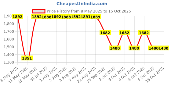 moglix.com ZKL 12x32x10mm Single Row Deep Groove Ball Bearing with Seals, 6201-2Z (Pack of 10) zkl Price History Graph from 8 May 2025 to 15 Oct 2025