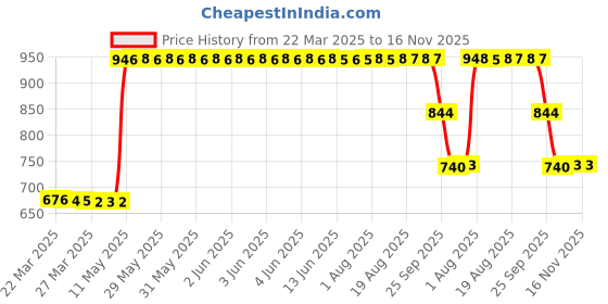 moglix.com ZKL 12x32x10mm Single Row Deep Groove Ball Bearing with Seals, 6201-2Z (Pack of 5) zkl Price History Graph from 22 Mar 2025 to 16 Nov 2025